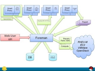 SaltStack Integration with Foreman (2016) | ODP