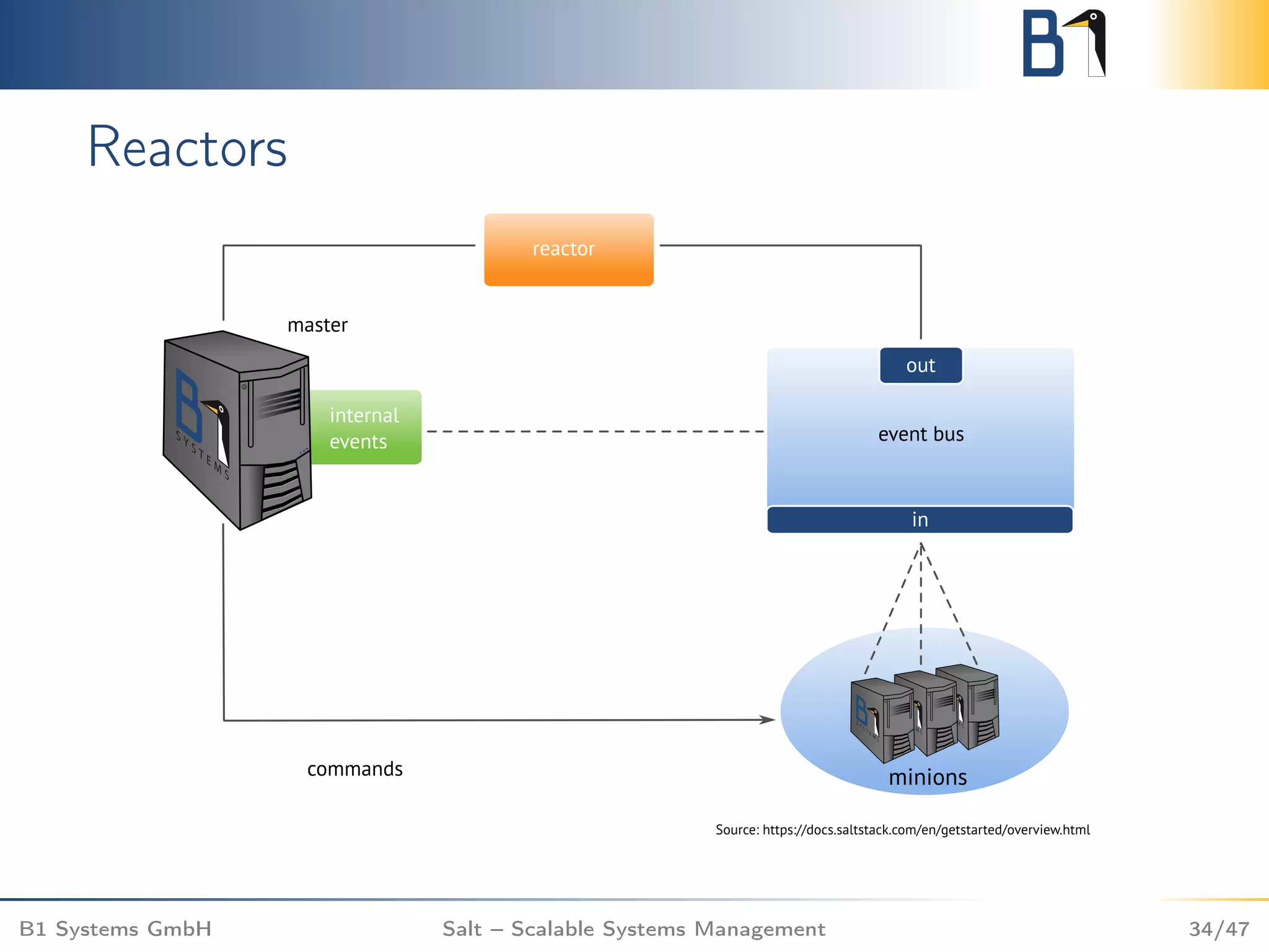 Reactors
B1 Systems GmbH Salt – Scalable Systems Management 34/47
 