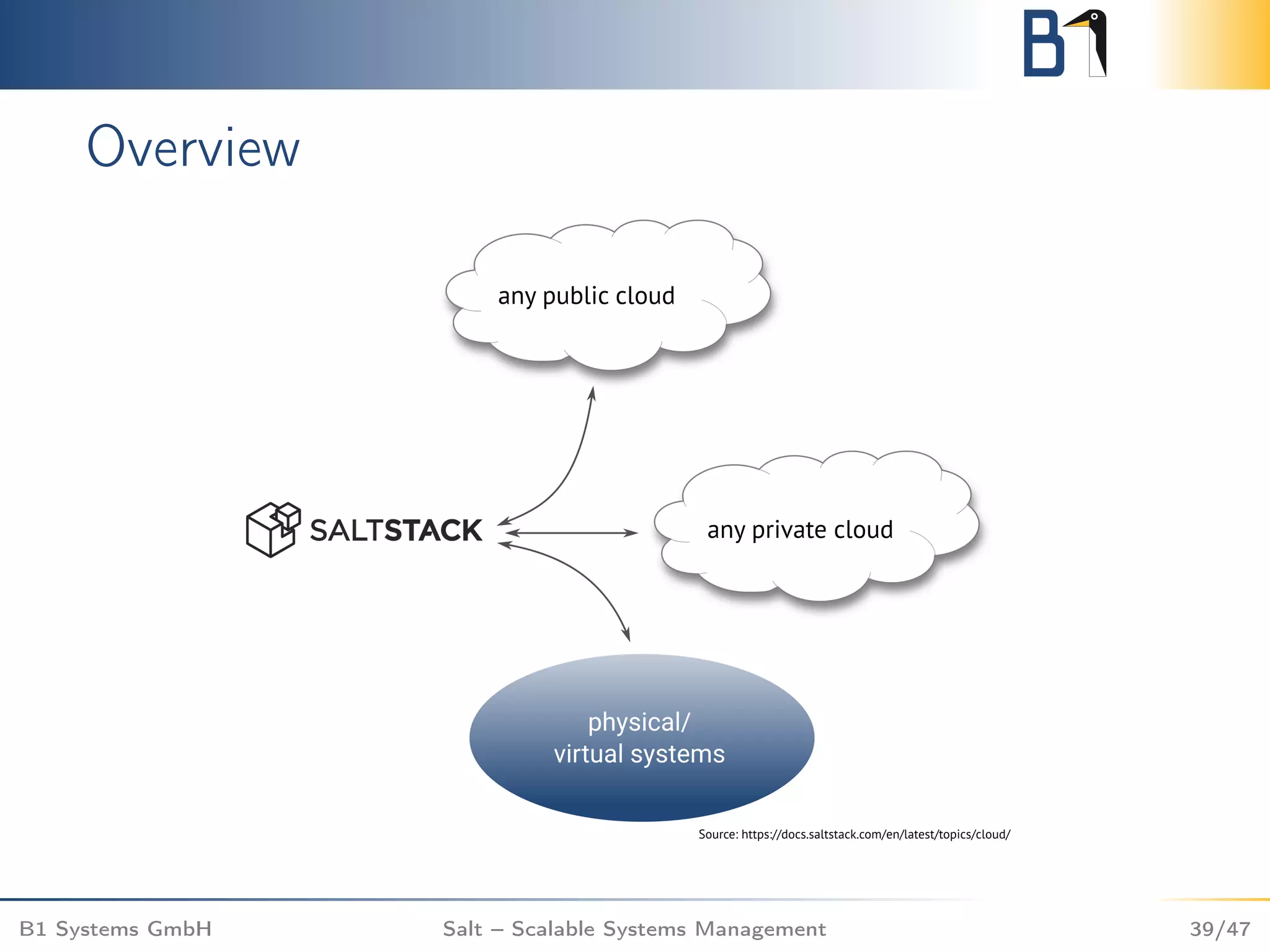 Overview
B1 Systems GmbH Salt – Scalable Systems Management 39/47
 