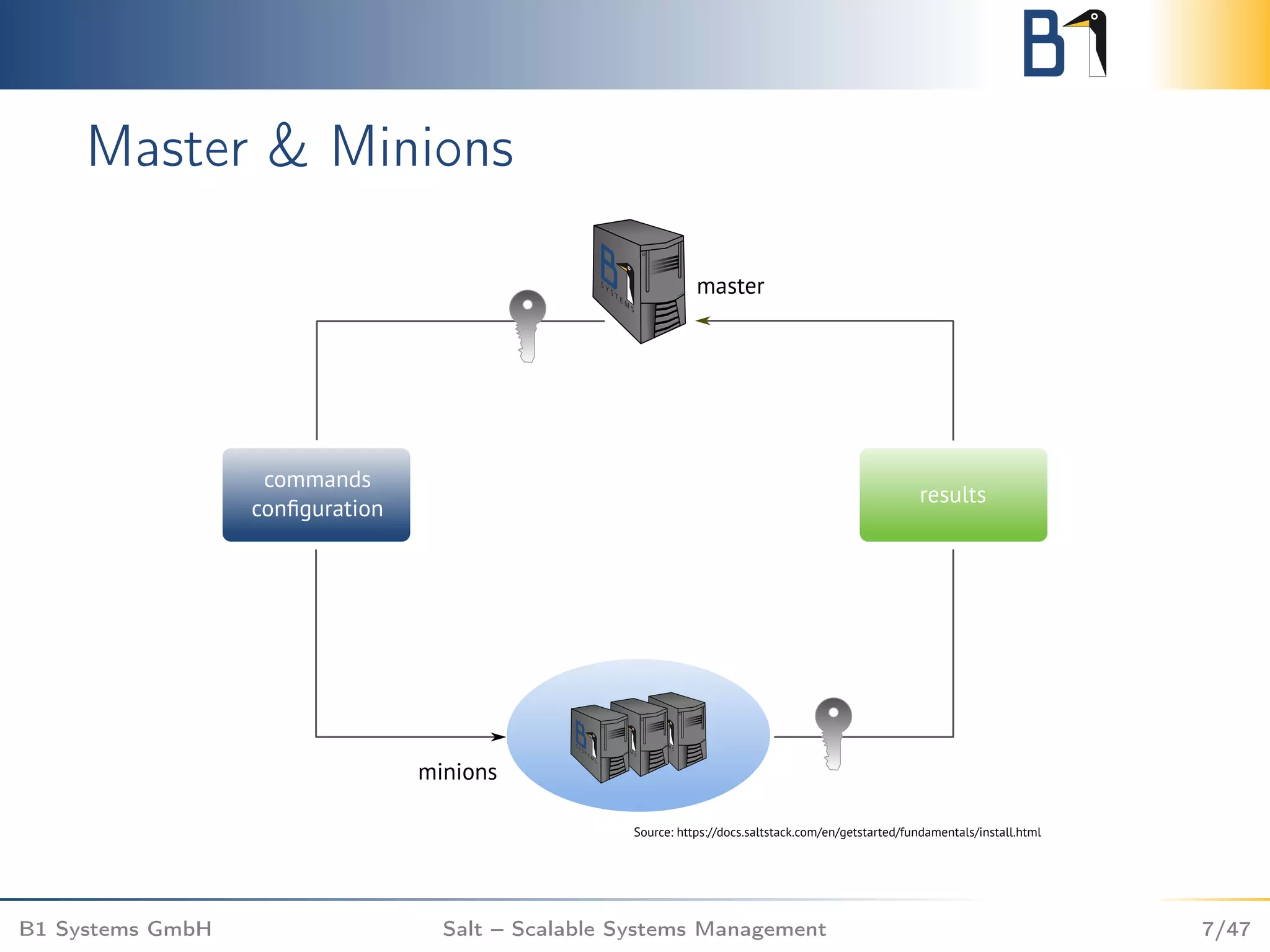 Master & Minions
B1 Systems GmbH Salt – Scalable Systems Management 7/47
 