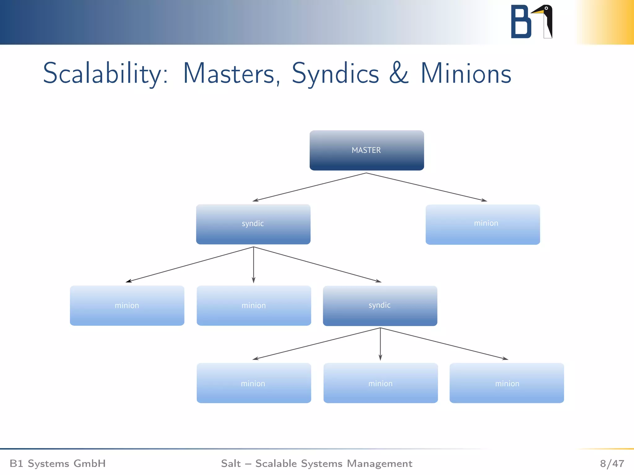 Scalability: Masters, Syndics & Minions
B1 Systems GmbH Salt – Scalable Systems Management 8/47
 