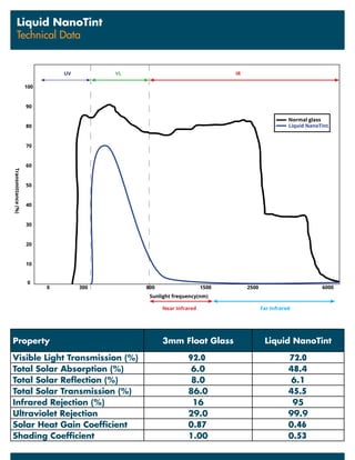 Property 3mm Float Glass Liquid NanoTint
Visible Light Transmission (%) 92.0 72.0
Total Solar Absorption (%) 6.0 48.4
Total Solar Reflection (%) 8.0 6.1
Total Solar Transmission (%) 86.0 45.5
Infrared Rejection (%) 16 95
Ultraviolet Rejection 29.0 99.9
Solar Heat Gain Coefficient 0.87 0.46
Shading Coefficient 1.00 0.53
Liquid NanoTint
Technical Data
100
UV
Near Infrared Far Infrared
VL IR
90
80
70
60
50
40
30
20
10
0
0 300 800 1500 2500
Sunlight frequency(nm)
6000
Normal glass
Liquid NanoTint
Transmittance(%)
 