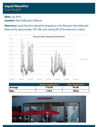 Liquid NanoTint
Case Study#1
Date: July 2015
Location: West Hollywood, California
Overview: Liquid NanoTint reduced the temperature in the Petrossian West Hollywood
Restaurant by approximately 15°F, after only coating 50% of the restaurants windows.
Before Application After Application
Average 110.43 95.66
Max 119.2 104.6
 