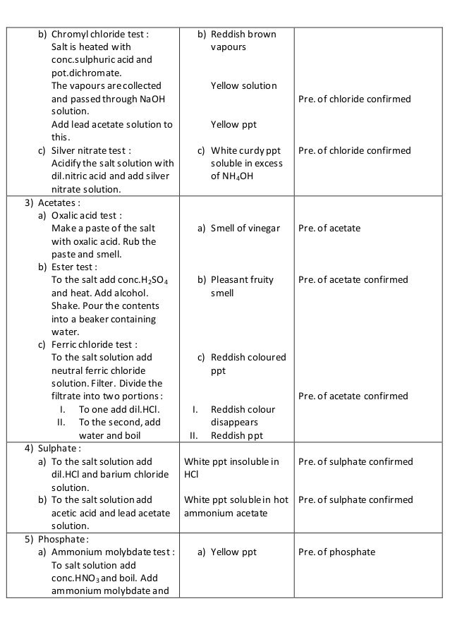 CHEMISTRY Salt analysis class 12