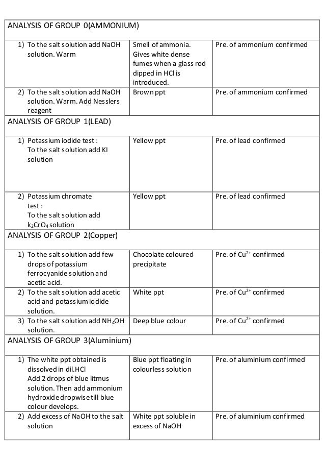 CHEMISTRY Salt analysis class 12