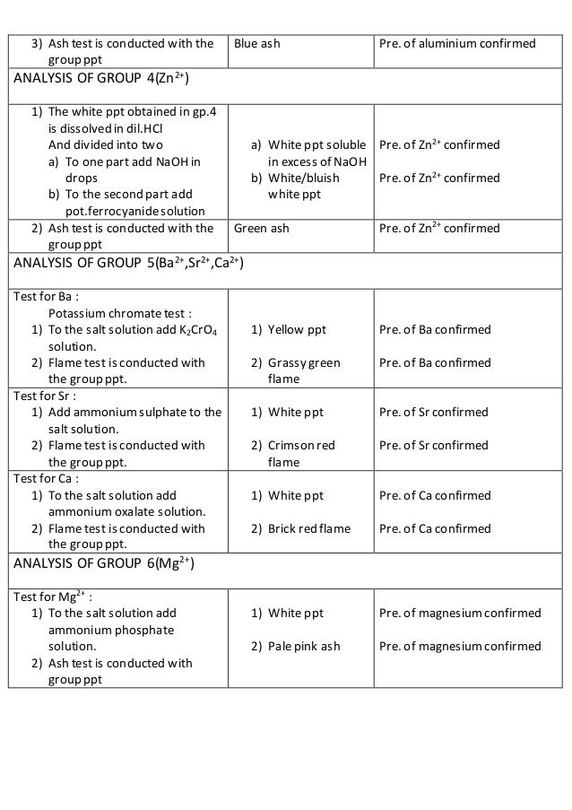 CHEMISTRY Salt analysis class 12