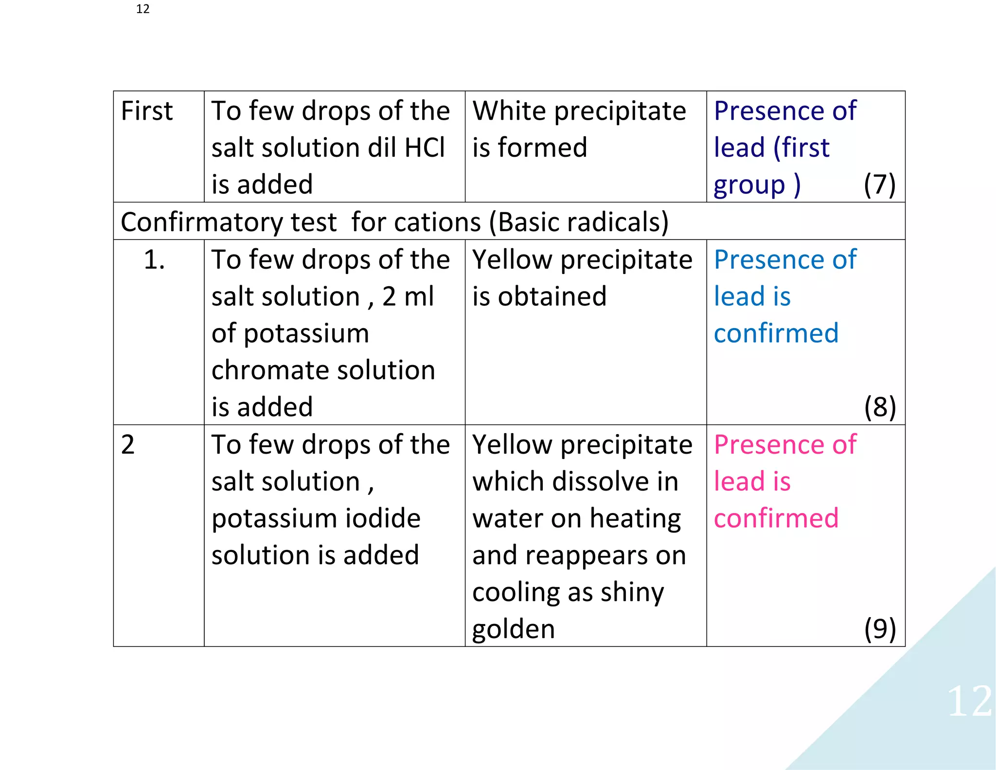 12
12
First To few drops of the
salt solution dil HCl
is added
White precipitate
is formed
Presence of
lead (first
group ) (7)
Confirmatory test for cations (Basic radicals)
1. To few drops of the
salt solution , 2 ml
of potassium
chromate solution
is added
Yellow precipitate
is obtained
Presence of
lead is
confirmed
(8)
2 To few drops of the
salt solution ,
potassium iodide
solution is added
Yellow precipitate
which dissolve in
water on heating
and reappears on
cooling as shiny
golden
Presence of
lead is
confirmed
(9)
 