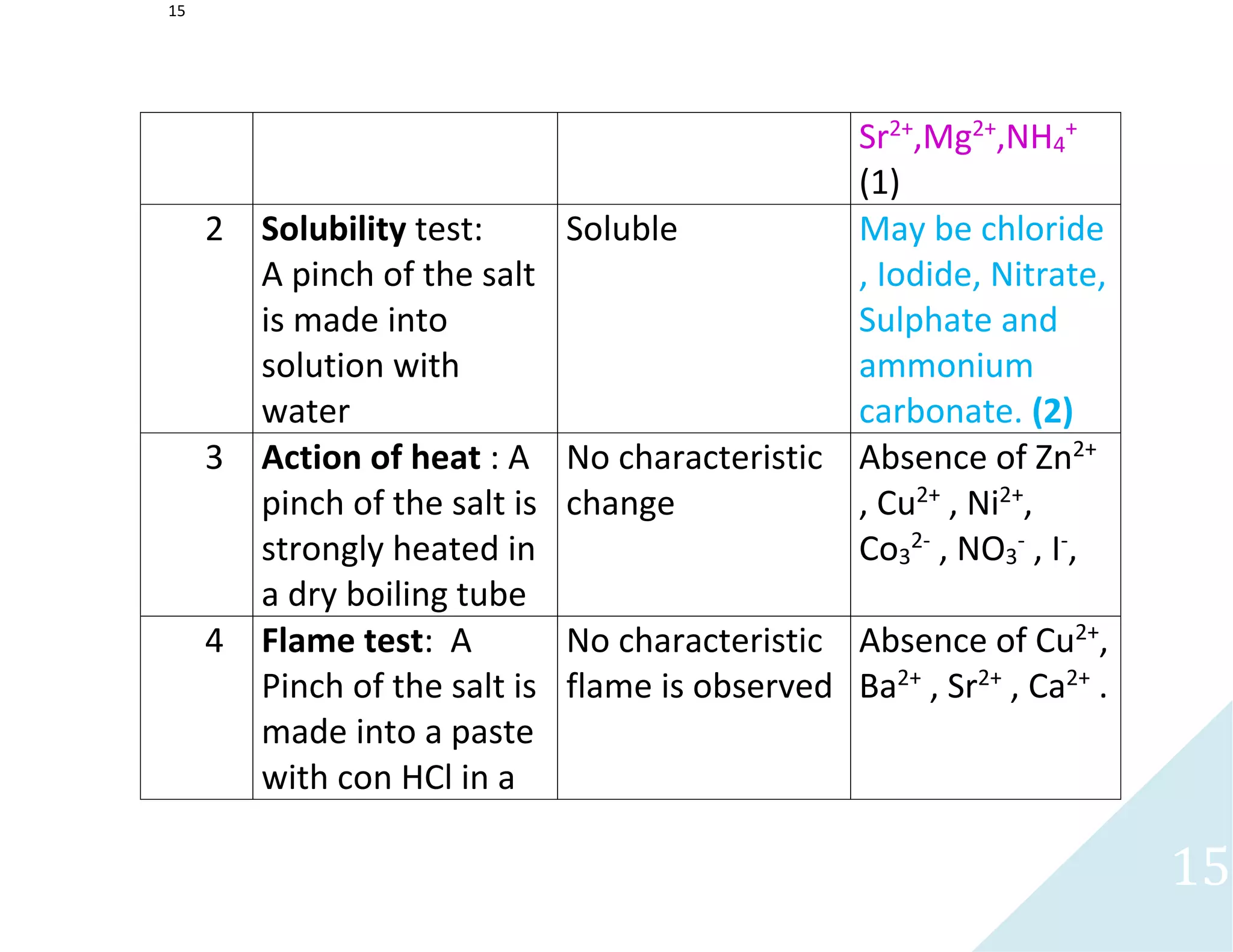 15
15
Sr2+
,Mg2+
,NH4
+
(1)
2 Solubility test:
A pinch of the salt
is made into
solution with
water
Soluble May be chloride
, Iodide, Nitrate,
Sulphate and
ammonium
carbonate. (2)
3 Action of heat : A
pinch of the salt is
strongly heated in
a dry boiling tube
No characteristic
change
Absence of Zn2+
, Cu2+
, Ni2+
,
Co3
2-
, NO3
-
, I-
,
4 Flame test: A
Pinch of the salt is
made into a paste
with con HCl in a
No characteristic
flame is observed
Absence of Cu2+
,
Ba2+
, Sr2+
, Ca2+
.
 