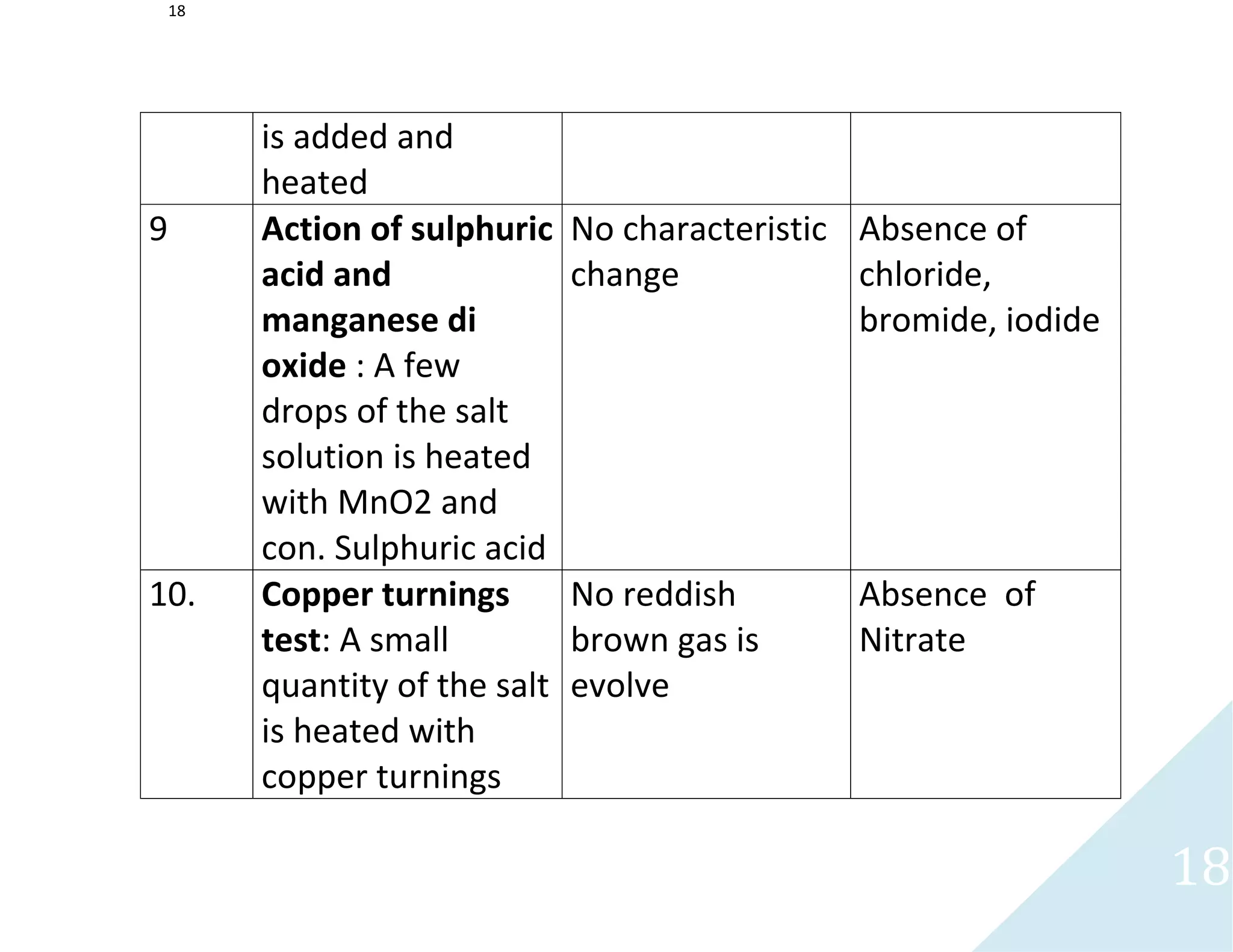 18
18
is added and
heated
9 Action of sulphuric
acid and
manganese di
oxide : A few
drops of the salt
solution is heated
with MnO2 and
con. Sulphuric acid
No characteristic
change
Absence of
chloride,
bromide, iodide
10. Copper turnings
test: A small
quantity of the salt
is heated with
copper turnings
No reddish
brown gas is
evolve
Absence of
Nitrate
 