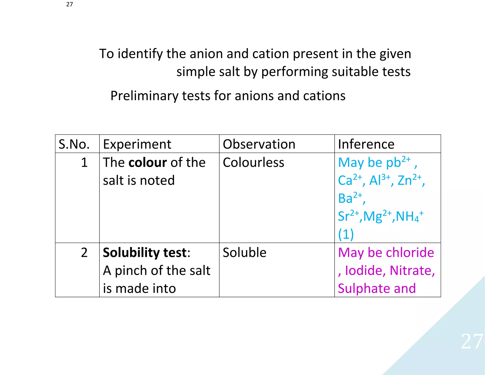 27
27
To identify the anion and cation present in the given
simple salt by performing suitable tests
Preliminary tests for anions and cations
S.No. Experiment Observation Inference
1 The colour of the
salt is noted
Colourless May be pb2+
,
Ca2+
, Al3+
, Zn2+
,
Ba2+
,
Sr2+
,Mg2+
,NH4
+
(1)
2 Solubility test:
A pinch of the salt
is made into
Soluble May be chloride
, Iodide, Nitrate,
Sulphate and
 
