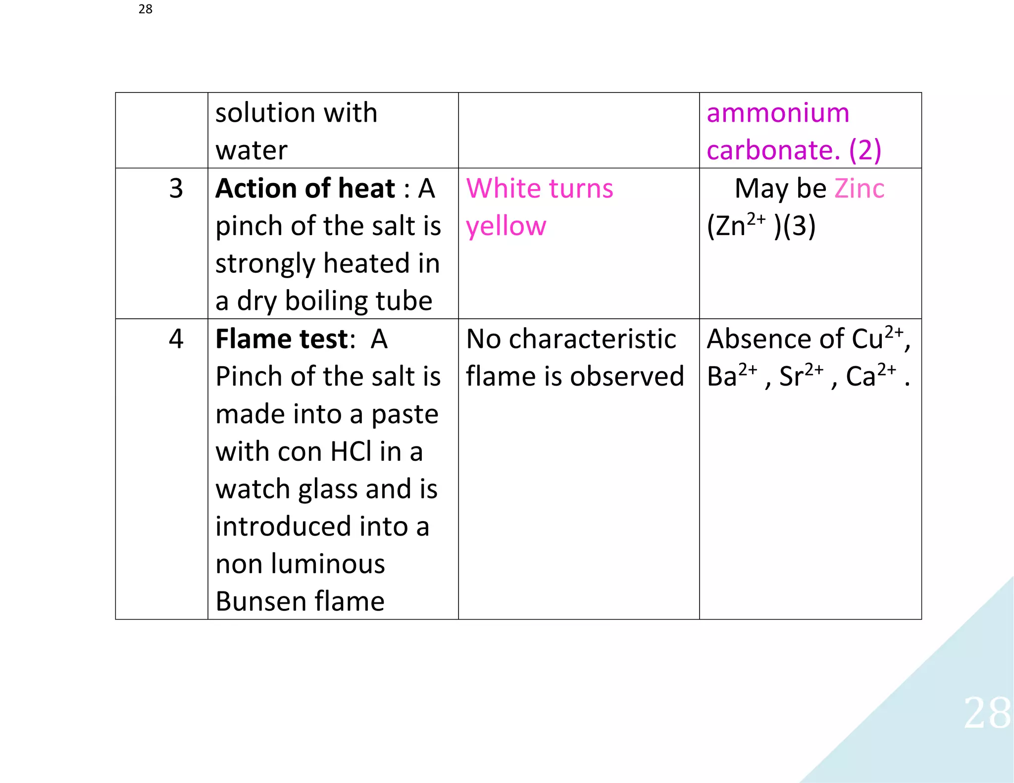 28
28
solution with
water
ammonium
carbonate. (2)
3 Action of heat : A
pinch of the salt is
strongly heated in
a dry boiling tube
White turns
yellow
May be Zinc
(Zn2+
)(3)
4 Flame test: A
Pinch of the salt is
made into a paste
with con HCl in a
watch glass and is
introduced into a
non luminous
Bunsen flame
No characteristic
flame is observed
Absence of Cu2+
,
Ba2+
, Sr2+
, Ca2+
.
 