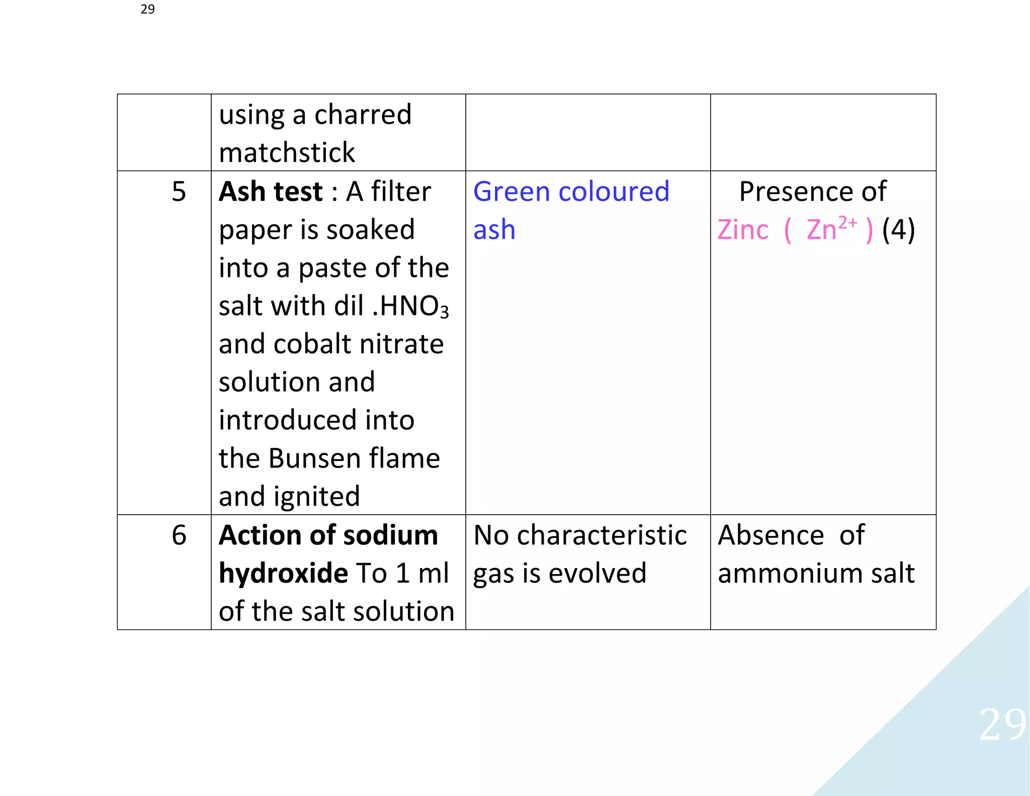 29
29
using a charred
matchstick
5 Ash test : A filter
paper is soaked
into a paste of the
salt with dil .HNO3
and cobalt nitrate
solution and
introduced into
the Bunsen flame
and ignited
Green coloured
ash
Presence of
Zinc ( Zn2+
) (4)
6 Action of sodium
hydroxide To 1 ml
of the salt solution
No characteristic
gas is evolved
Absence of
ammonium salt
 