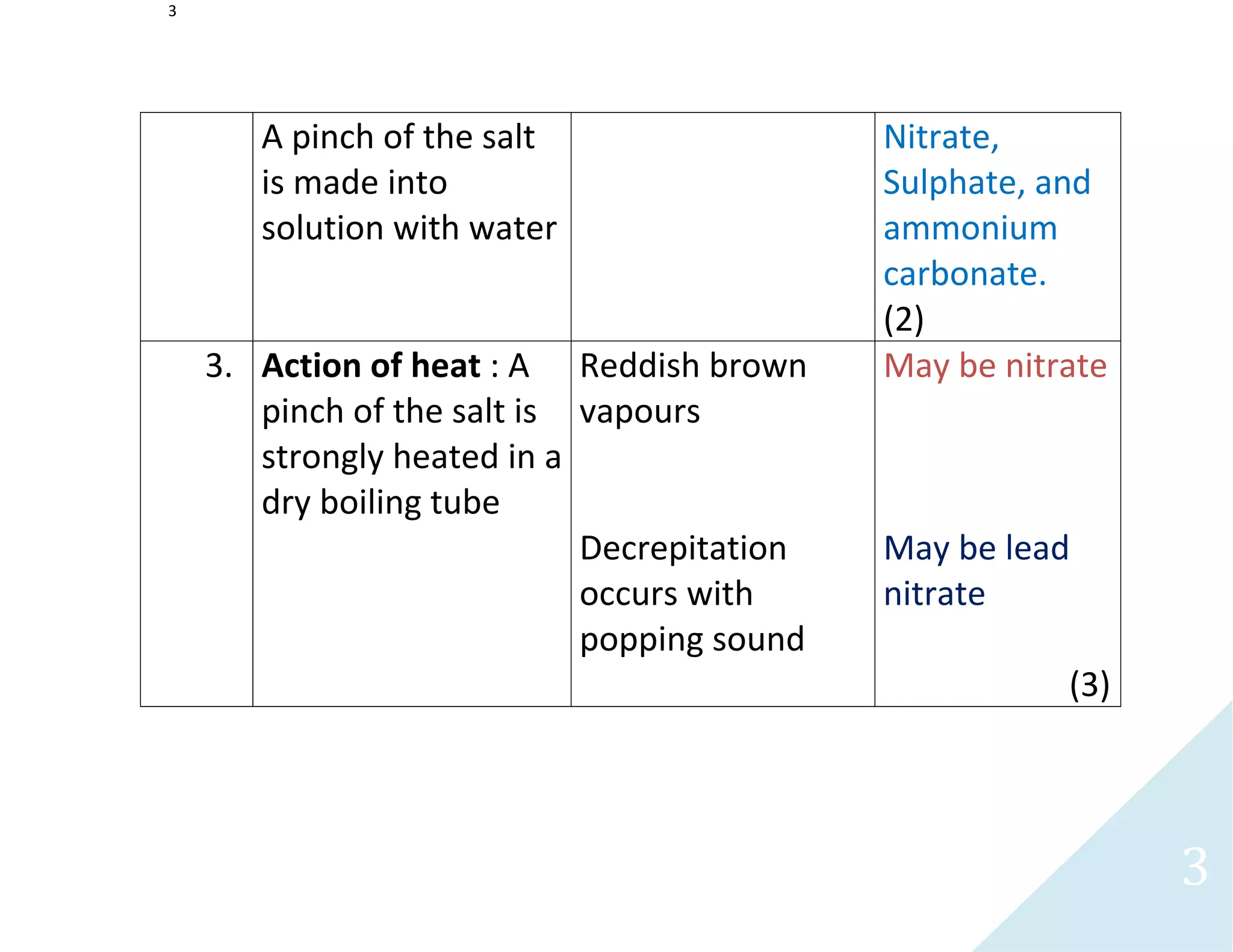 3
3
A pinch of the salt
is made into
solution with water
Nitrate,
Sulphate, and
ammonium
carbonate.
(2)
3. Action of heat : A
pinch of the salt is
strongly heated in a
dry boiling tube
Reddish brown
vapours
Decrepitation
occurs with
popping sound
May be nitrate
May be lead
nitrate
(3)
 