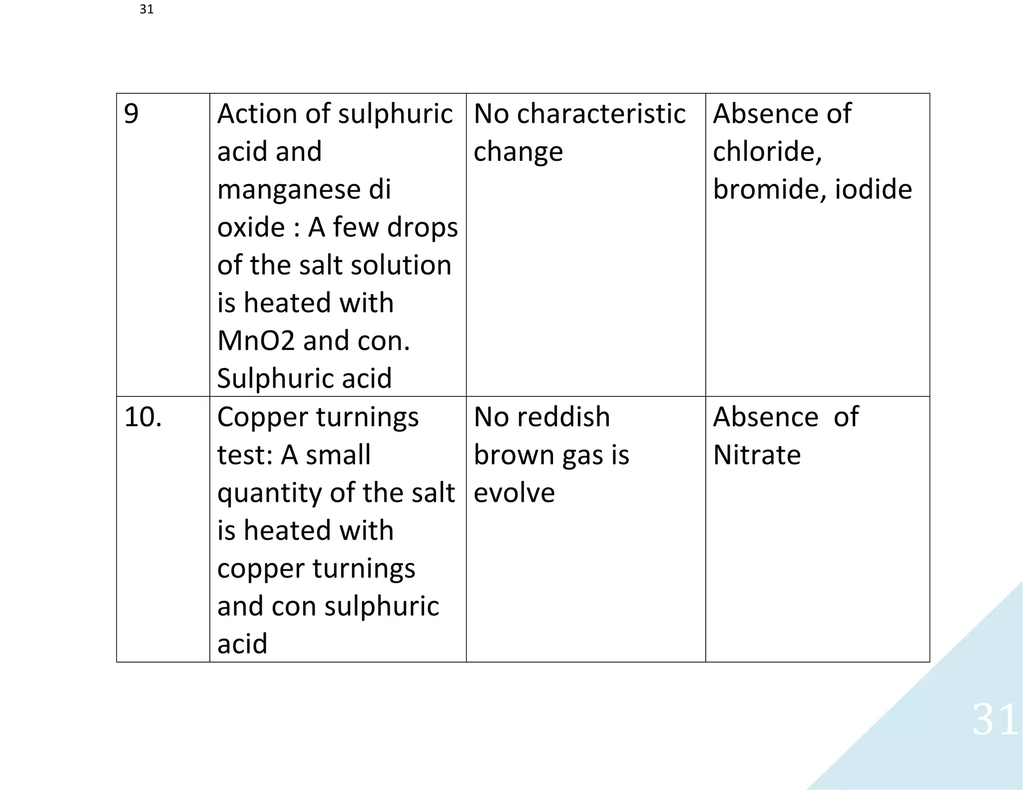 31
31
9 Action of sulphuric
acid and
manganese di
oxide : A few drops
of the salt solution
is heated with
MnO2 and con.
Sulphuric acid
No characteristic
change
Absence of
chloride,
bromide, iodide
10. Copper turnings
test: A small
quantity of the salt
is heated with
copper turnings
and con sulphuric
acid
No reddish
brown gas is
evolve
Absence of
Nitrate
 