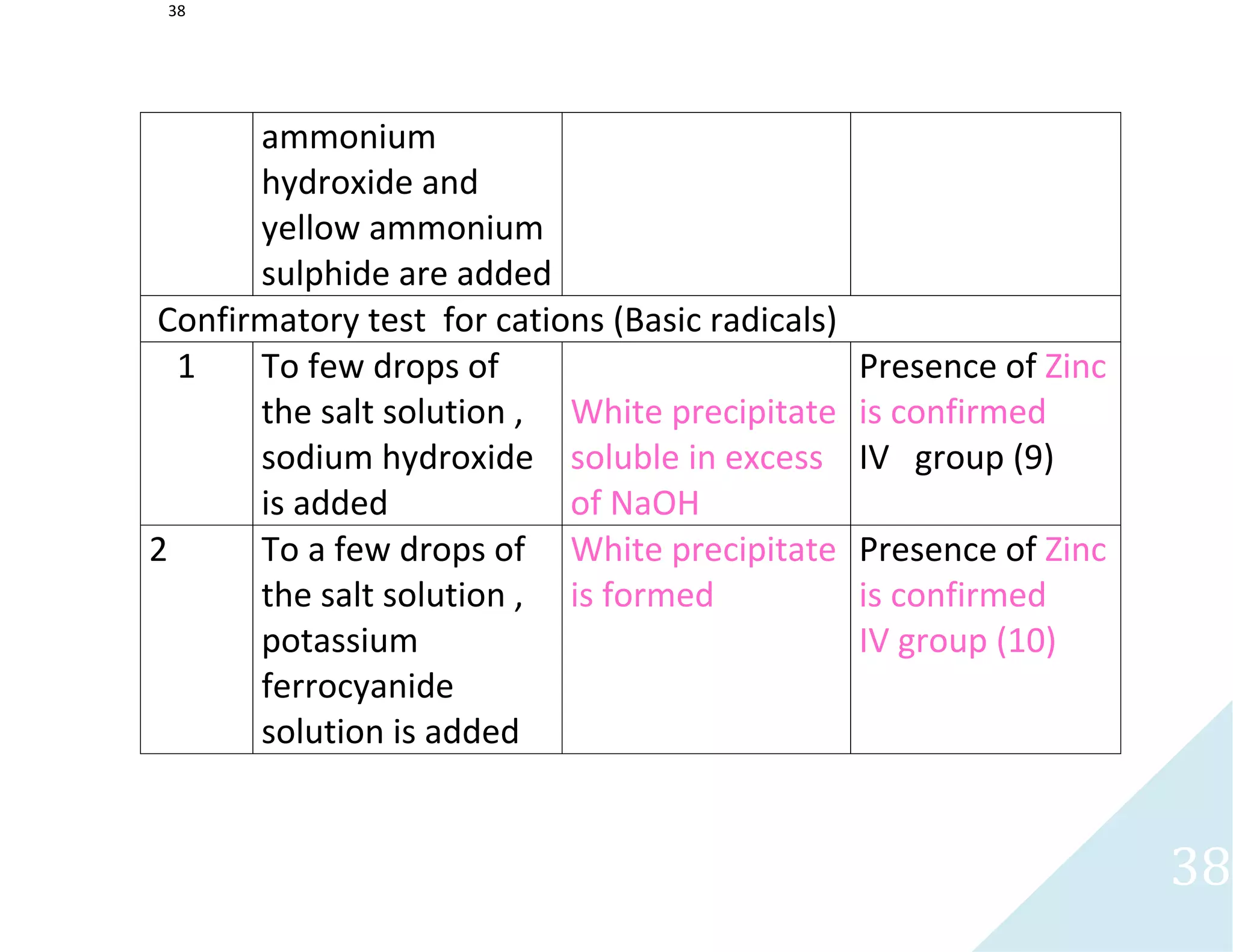 38
38
ammonium
hydroxide and
yellow ammonium
sulphide are added
Confirmatory test for cations (Basic radicals)
1 To few drops of
the salt solution ,
sodium hydroxide
is added
White precipitate
soluble in excess
of NaOH
Presence of Zinc
is confirmed
IV group (9)
2 To a few drops of
the salt solution ,
potassium
ferrocyanide
solution is added
White precipitate
is formed
Presence of Zinc
is confirmed
IV group (10)
 