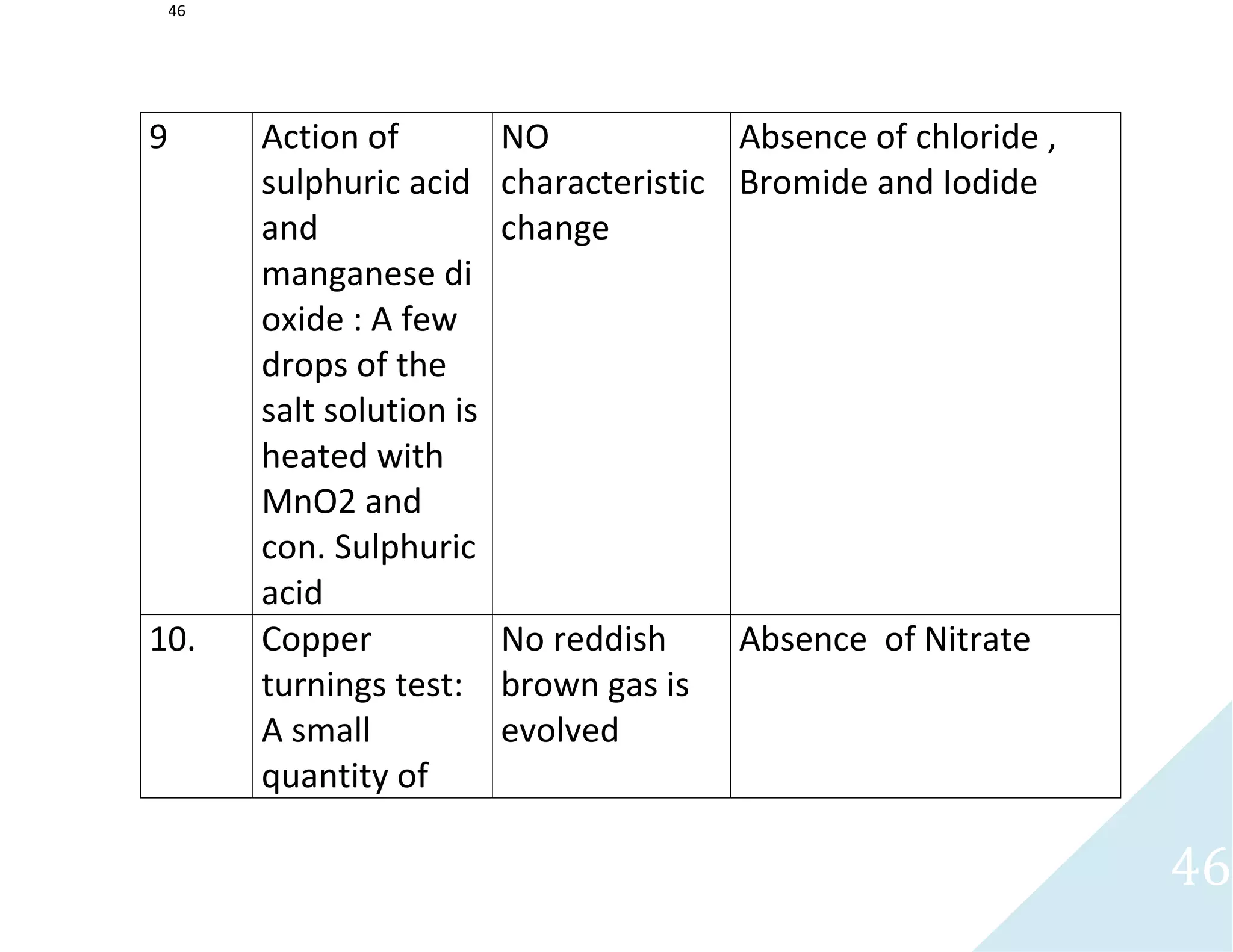 46
46
9 Action of
sulphuric acid
and
manganese di
oxide : A few
drops of the
salt solution is
heated with
MnO2 and
con. Sulphuric
acid
NO
characteristic
change
Absence of chloride ,
Bromide and Iodide
10. Copper
turnings test:
A small
quantity of
No reddish
brown gas is
evolved
Absence of Nitrate
 