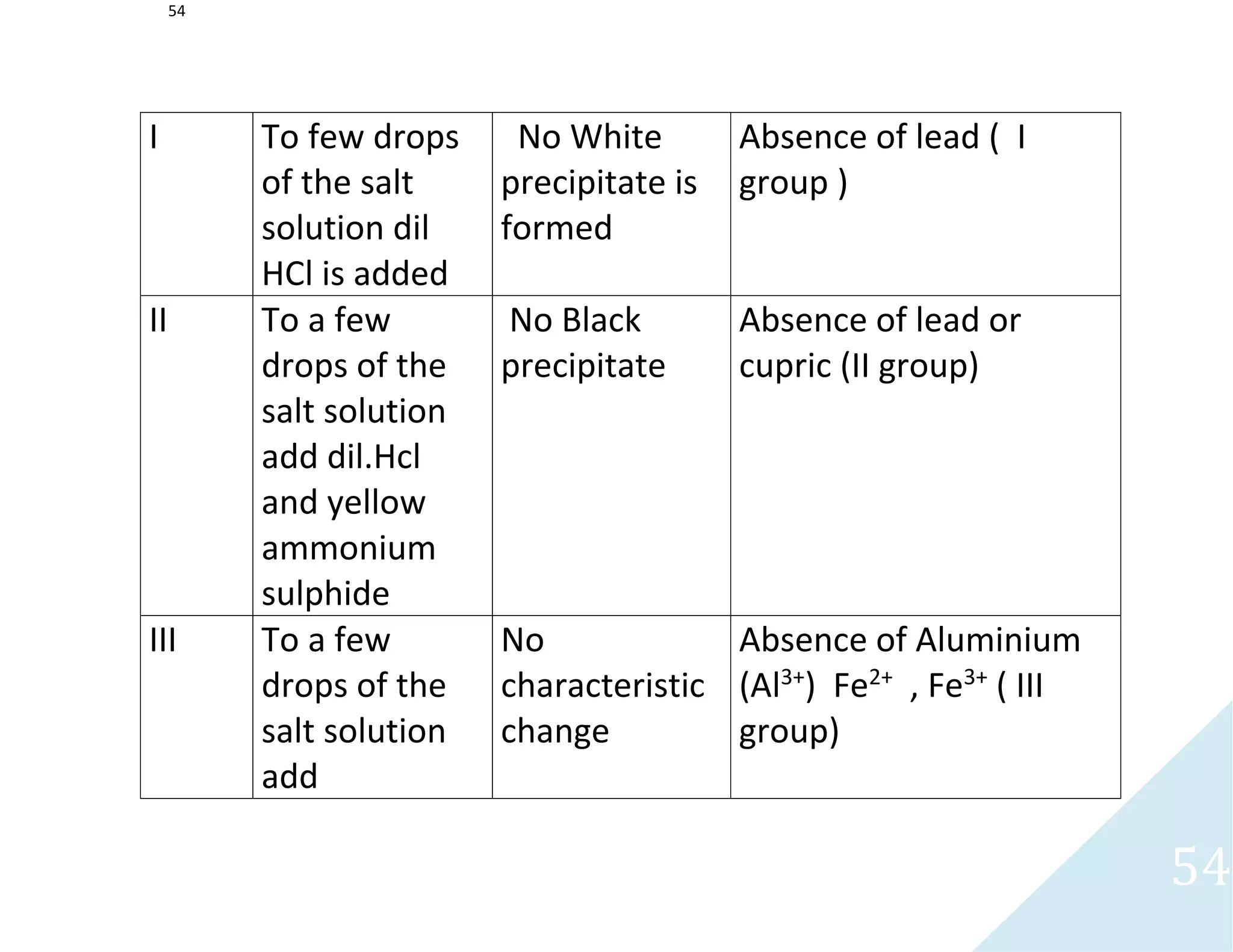 54
54
I To few drops
of the salt
solution dil
HCl is added
No White
precipitate is
formed
Absence of lead ( I
group )
II To a few
drops of the
salt solution
add dil.Hcl
and yellow
ammonium
sulphide
No Black
precipitate
Absence of lead or
cupric (II group)
III To a few
drops of the
salt solution
add
No
characteristic
change
Absence of Aluminium
(Al3+
) Fe2+
, Fe3+
( III
group)
 