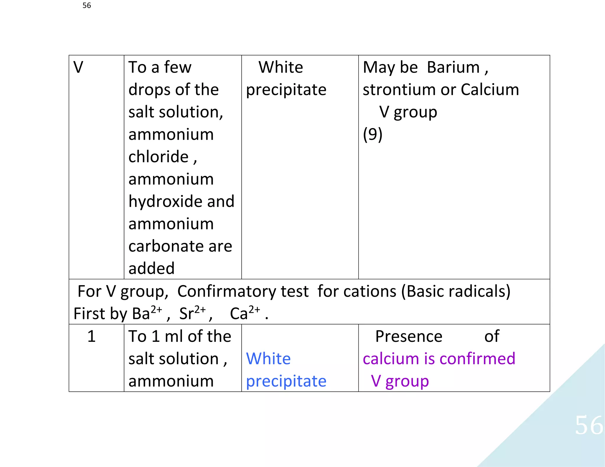 56
56
V To a few
drops of the
salt solution,
ammonium
chloride ,
ammonium
hydroxide and
ammonium
carbonate are
added
White
precipitate
May be Barium ,
strontium or Calcium
V group
(9)
For V group, Confirmatory test for cations (Basic radicals)
First by Ba2+
, Sr2+
, Ca2+
.
1 To 1 ml of the
salt solution ,
ammonium
White
precipitate
Presence of
calcium is confirmed
V group
 