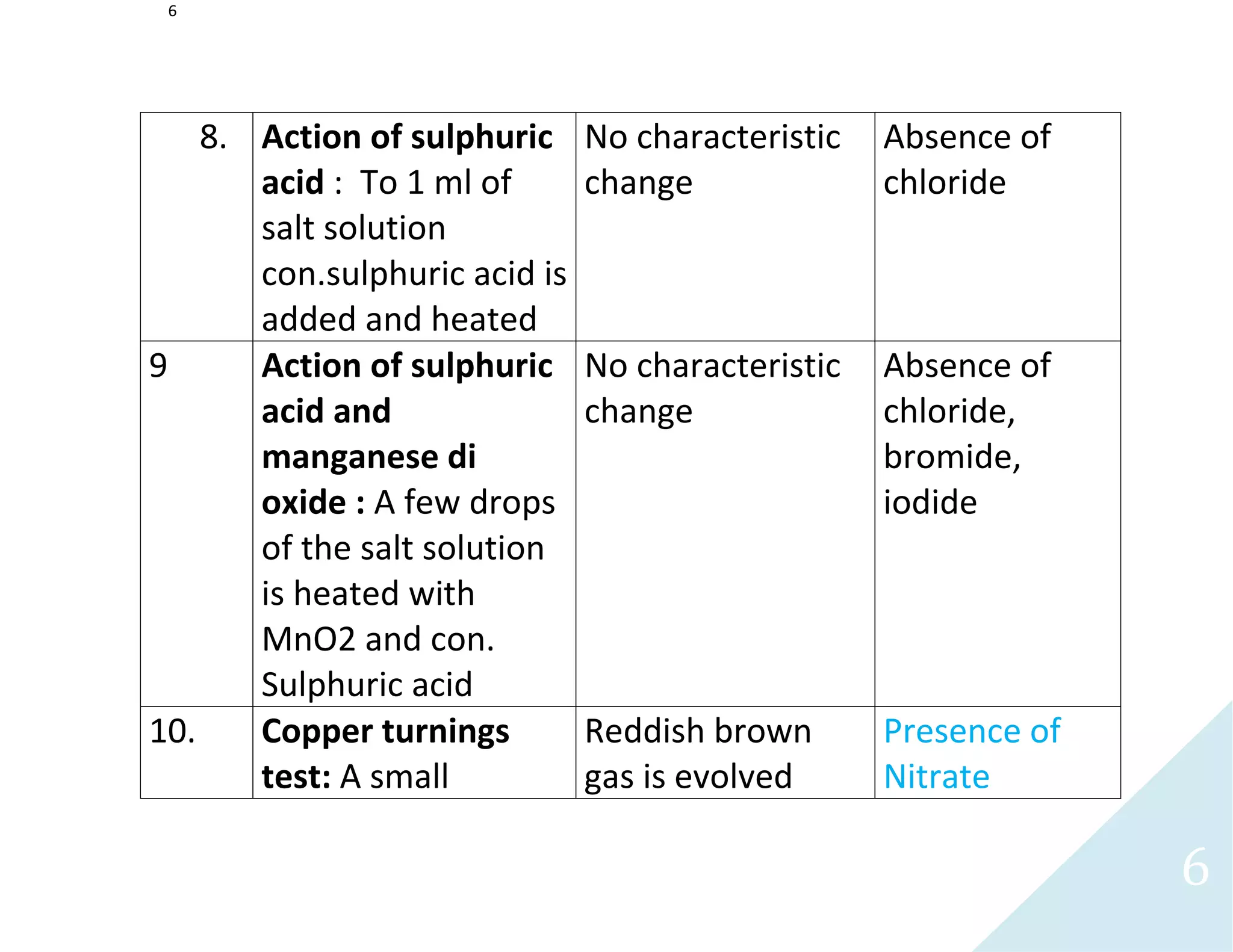 6
6
8. Action of sulphuric
acid : To 1 ml of
salt solution
con.sulphuric acid is
added and heated
No characteristic
change
Absence of
chloride
9 Action of sulphuric
acid and
manganese di
oxide : A few drops
of the salt solution
is heated with
MnO2 and con.
Sulphuric acid
No characteristic
change
Absence of
chloride,
bromide,
iodide
10. Copper turnings
test: A small
Reddish brown
gas is evolved
Presence of
Nitrate
 