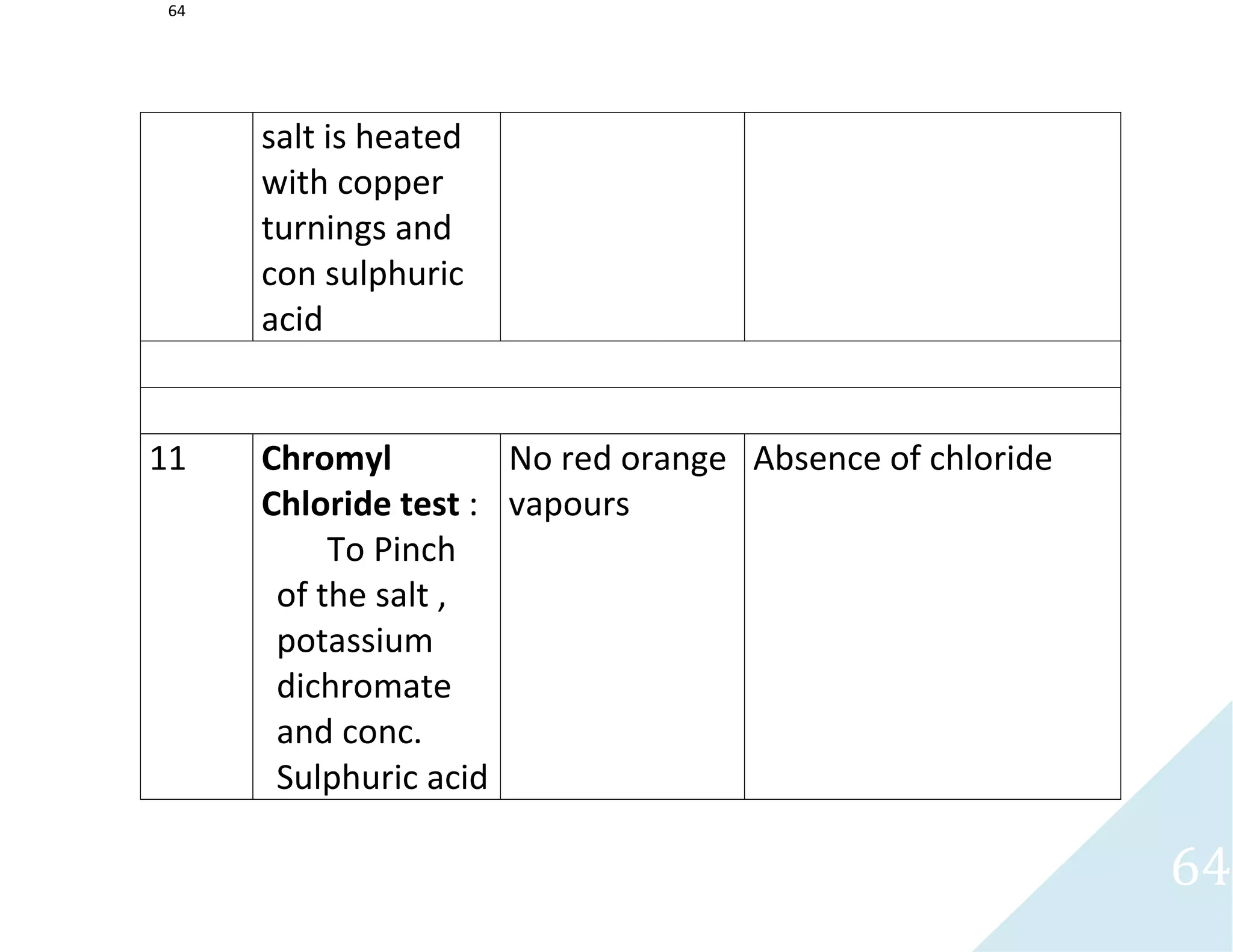 64
64
salt is heated
with copper
turnings and
con sulphuric
acid
11 Chromyl
Chloride test :
To Pinch
of the salt ,
potassium
dichromate
and conc.
Sulphuric acid
No red orange
vapours
Absence of chloride
 