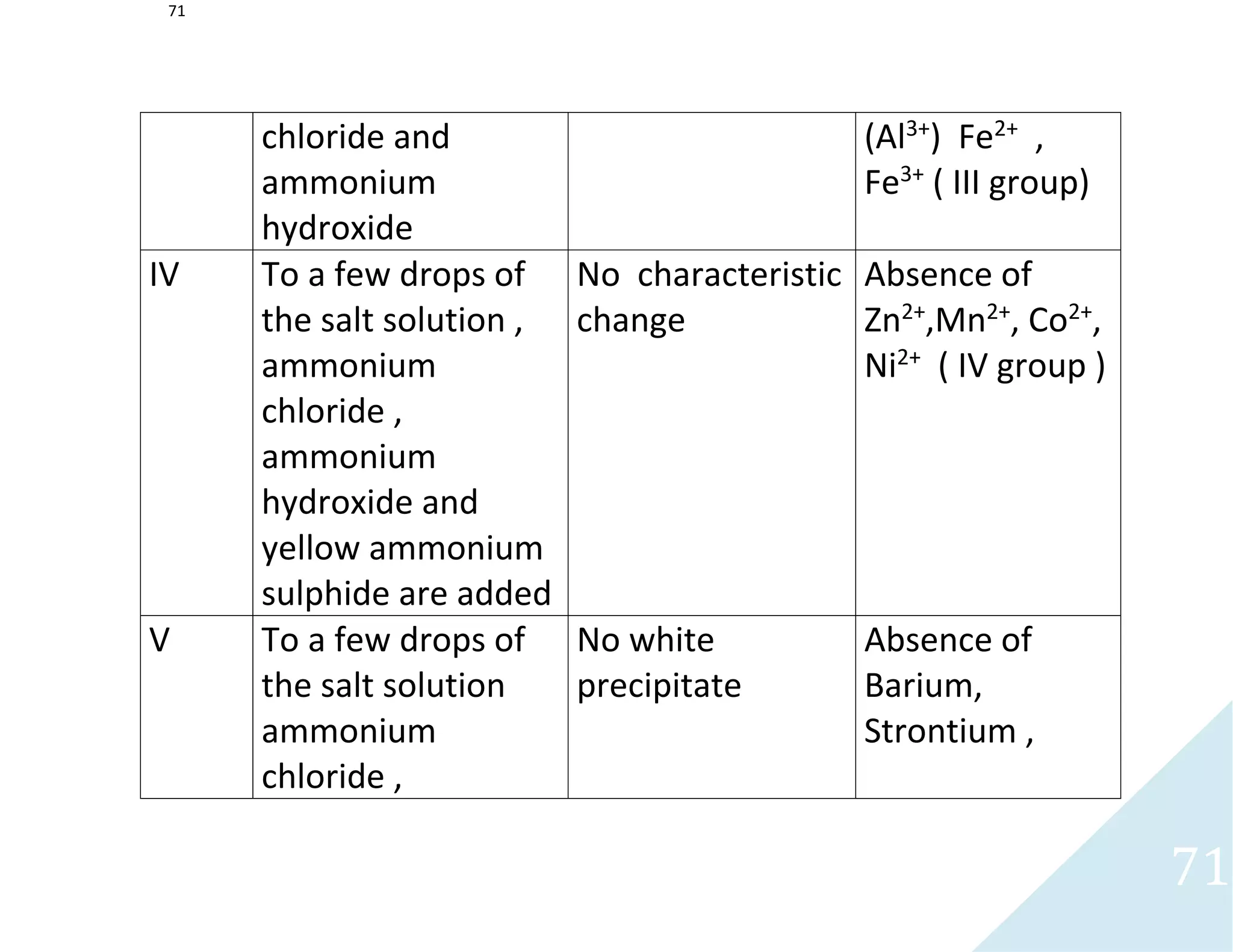 71
71
chloride and
ammonium
hydroxide
(Al3+
) Fe2+
,
Fe3+
( III group)
IV To a few drops of
the salt solution ,
ammonium
chloride ,
ammonium
hydroxide and
yellow ammonium
sulphide are added
No characteristic
change
Absence of
Zn2+
,Mn2+
, Co2+
,
Ni2+
( IV group )
V To a few drops of
the salt solution
ammonium
chloride ,
No white
precipitate
Absence of
Barium,
Strontium ,
 