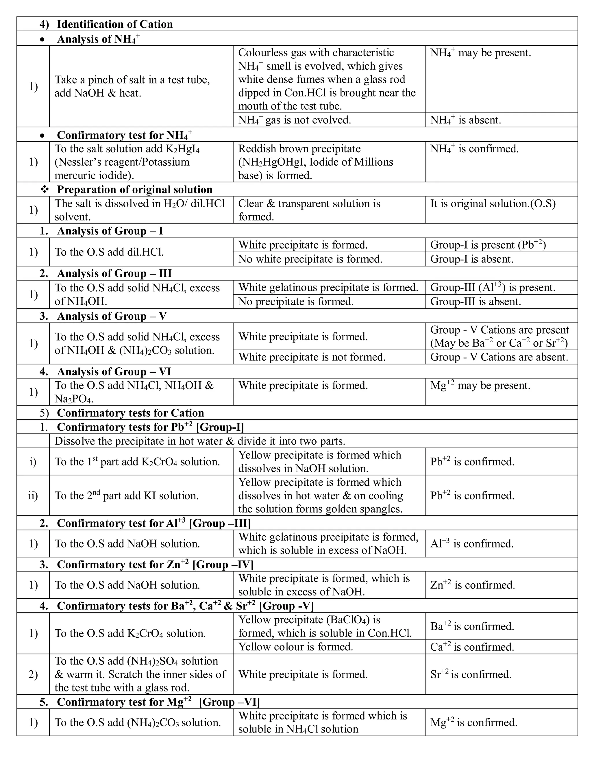 4) Identification of Cation
 Analysis of NH4
+
1)
Take a pinch of salt in a test tube,
add NaOH & heat.
Colourless gas with characteristic
NH4
+
smell is evolved, which gives
white dense fumes when a glass rod
dipped in Con.HCl is brought near the
mouth of the test tube.
NH4
+
may be present.
NH4
+
gas is not evolved. NH4
+
is absent.
 Confirmatory test for NH4
+
1)
To the salt solution add K2HgI4
(Nessler’s reagent/Potassium
mercuric iodide).
Reddish brown precipitate
(NH2HgOHgI, Iodide of Millions
base) is formed.
NH4
+
is confirmed.
 Preparation of original solution
1)
The salt is dissolved in H2O/ dil.HCl
solvent.
Clear & transparent solution is
formed.
It is original solution.(O.S)
1. Analysis of Group – I
1) To the O.S add dil.HCl.
White precipitate is formed. Group-I is present (Pb+2
)
No white precipitate is formed. Group-I is absent.
2. Analysis of Group – III
1)
To the O.S add solid NH4Cl, excess
of NH4OH.
White gelatinous precipitate is formed. Group-III (Al+3
) is present.
No precipitate is formed. Group-III is absent.
3. Analysis of Group – V
1)
To the O.S add solid NH4Cl, excess
of NH4OH & (NH4)2CO3 solution.
White precipitate is formed.
Group - V Cations are present
(May be Ba+2
or Ca+2
or Sr+2
)
White precipitate is not formed. Group - V Cations are absent.
4. Analysis of Group – VI
1)
To the O.S add NH4Cl, NH4OH &
Na2PO4.
White precipitate is formed. Mg+2
may be present.
5) Confirmatory tests for Cation
1. Confirmatory tests for Pb+2
[Group-I]
Dissolve the precipitate in hot water & divide it into two parts.
i) To the 1st
part add K2CrO4 solution.
Yellow precipitate is formed which
dissolves in NaOH solution.
Pb+2
is confirmed.
ii) To the 2nd
part add KI solution.
Yellow precipitate is formed which
dissolves in hot water & on cooling
the solution forms golden spangles.
Pb+2
is confirmed.
2. Confirmatory test for Al+3
[Group –III]
1) To the O.S add NaOH solution.
White gelatinous precipitate is formed,
which is soluble in excess of NaOH.
Al+3
is confirmed.
3. Confirmatory test for Zn+2
[Group –IV]
1) To the O.S add NaOH solution.
White precipitate is formed, which is
soluble in excess of NaOH.
Zn+2
is confirmed.
4. Confirmatory tests for Ba+2
, Ca+2
& Sr+2
[Group -V]
1) To the O.S add K2CrO4 solution.
Yellow precipitate (BaClO4) is
formed, which is soluble in Con.HCl.
Ba+2
is confirmed.
Yellow colour is formed. Ca+2
is confirmed.
2)
To the O.S add (NH4)2SO4 solution
& warm it. Scratch the inner sides of
the test tube with a glass rod.
White precipitate is formed. Sr+2
is confirmed.
5. Confirmatory test for Mg+2
[Group –VI]
1) To the O.S add (NH4)2CO3 solution.
White precipitate is formed which is
soluble in NH4Cl solution
Mg+2
is confirmed.
 