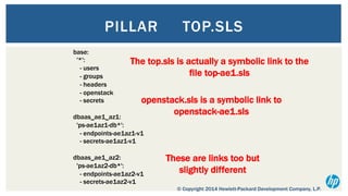 PILLAR
base:
'*':
- users
- groups
- headers
- openstack
- secrets

TOP.SLS

The top.sls is actually a symbolic link to the
file top-ae1.sls
openstack.sls is a symbolic link to
openstack-ae1.sls

dbaas_ae1_az1:
'ps-ae1az1-db*':
- endpoints-ae1az1-v1
- secrets-ae1az1-v1
dbaas_ae1_az2:
'ps-ae1az2-db*':
- endpoints-ae1az2-v1
- secrets-ae1az2-v1

These are links too but
slightly different
© Copyright 2014 Hewlett-Packard Development Company, L.P.

 