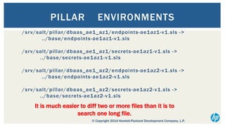 PILLAR

ENVIRONMENTS

/sr v/salt/pillar/dbaas_ae1_az1/endpoints-ae1az1-v1 .sls ->
../base/endpoints-ae1az1-v1 .sls
/sr v/salt/pillar/dbaas_ae1_az1/secrets-ae1az1-v1 .sls ->
../base/secrets-ae1az1-v1 .sls
/sr v/salt/pillar/dbaas_ae1_az2/endpoints-ae1az2-v1 .sls ->
../base/endpoints-ae1az2-v1 .sls
/sr v/salt/pillar/dbaas_ae1_az2/secrets-ae1az2-v1 .sls ->
../base/secrets-ae1az2-v1 .sls

It is much easier to diff two or more files than it is to
search one long file.
© Copyright 2014 Hewlett-Packard Development Company, L.P.

 