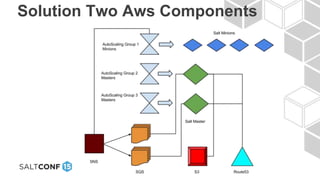 Solution Two Aws Components
 