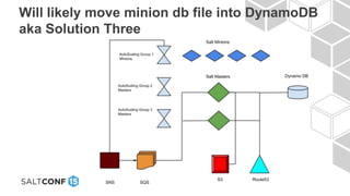 Will likely move minion db file into DynamoDB
aka Solution Three
 