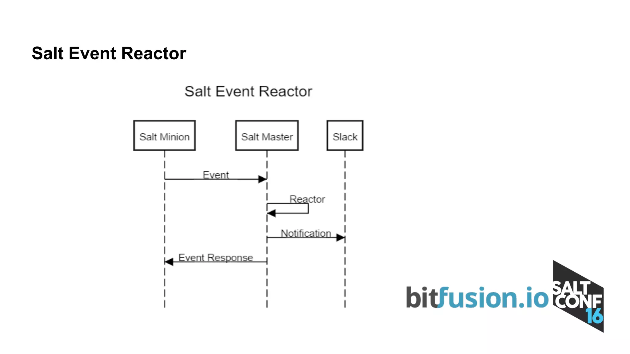 Salt Event Reactor