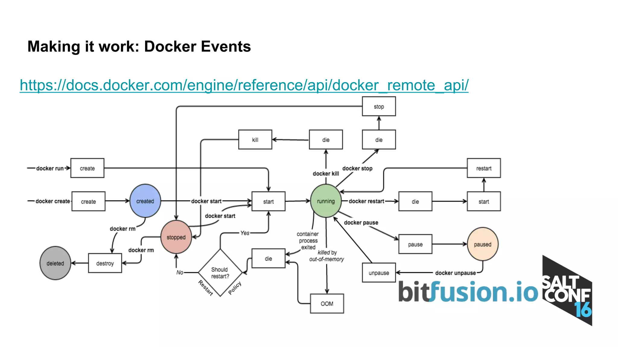 https://docs.docker.com/engine/reference/api/docker_remote_api/
Making it work: Docker Events