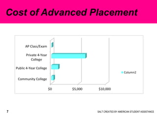 SALT CREATED BY AMERICAN STUDENT ASSISTANCE7
Cost of Advanced Placement
 