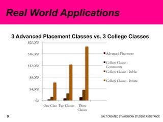 SALT CREATED BY AMERICAN STUDENT ASSISTANCE9
3 Advanced Placement Classes vs. 3 College Classes
Real World Applications
 