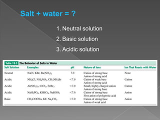 Salt + water = ?
1. Neutral solution
2. Basic solution
3. Acidic solution

 