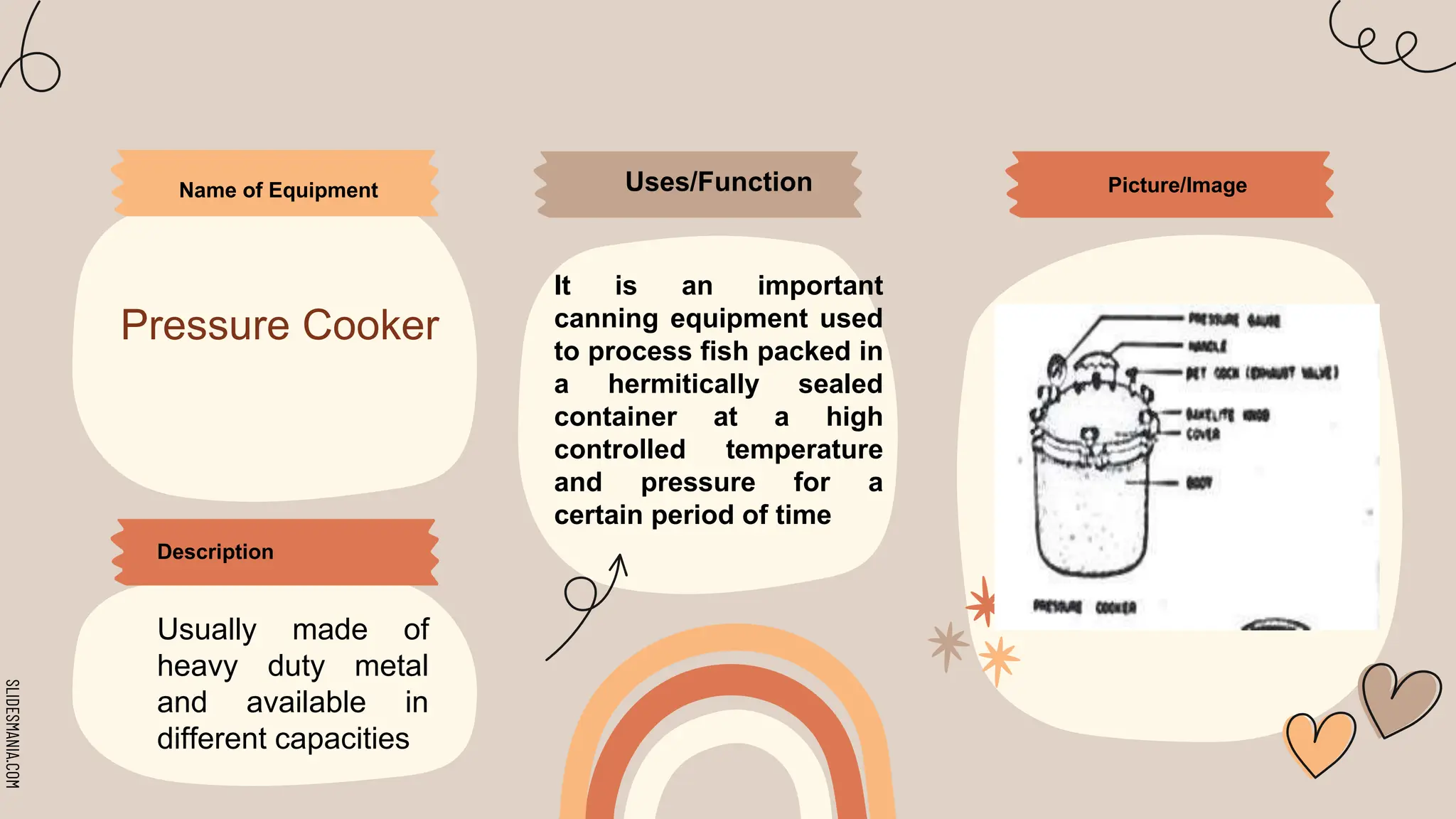 SLIDESMANIA.COM
Name of Equipment
Pressure Cooker
Uses/Function
It is an important
canning equipment used
to process fish packed in
a hermitically sealed
container at a high
controlled temperature
and pressure for a
certain period of time
Description
Usually made of
heavy duty metal
and available in
different capacities
Picture/Image
 