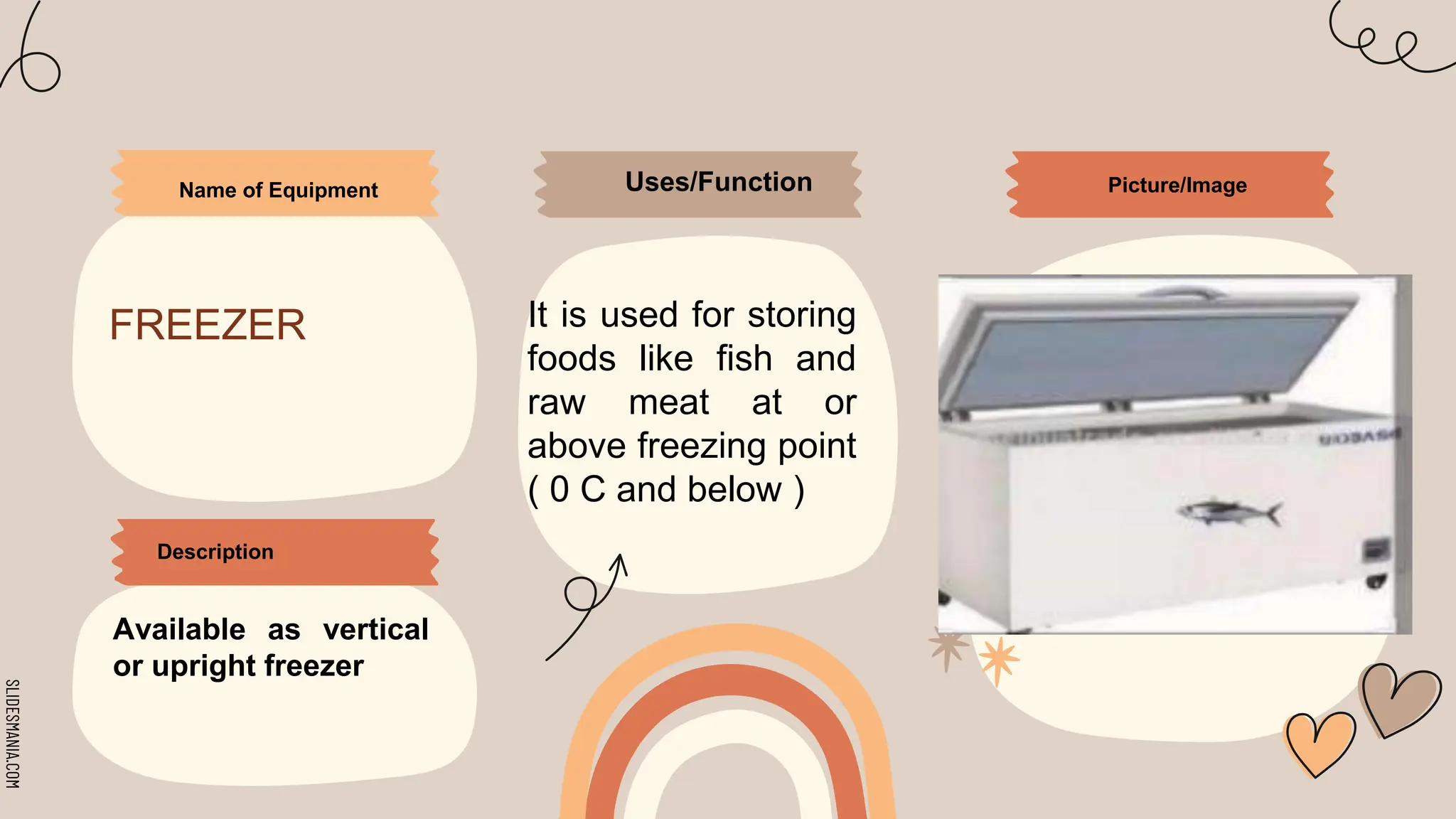 SLIDESMANIA.COM
Name of Equipment
FREEZER
Uses/Function
It is used for storing
foods like fish and
raw meat at or
above freezing point
( 0 C and below )
Description
Available as vertical
or upright freezer
Picture/Image
 