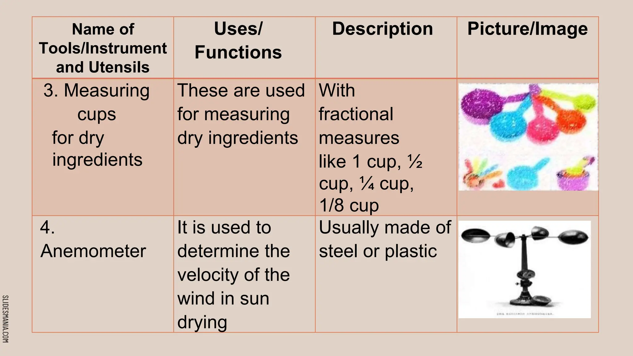 SLIDESMANIA.COM
Name of
Tools/Instrument
and Utensils
Uses/
Functions
Description Picture/Image
3. Measuring
cups
for dry
ingredients
These are used
for measuring
dry ingredients
With
fractional
measures
like 1 cup, ½
cup, ¼ cup,
1/8 cup
4.
Anemometer
It is used to
determine the
velocity of the
wind in sun
drying
Usually made of
steel or plastic
 