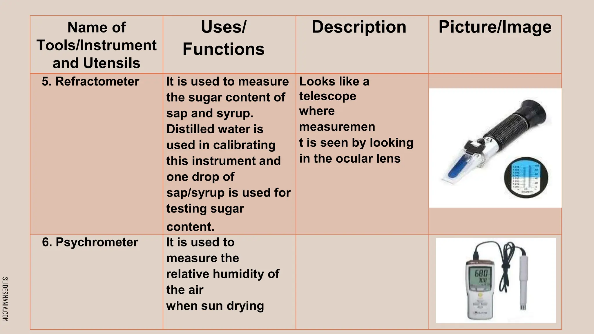 SLIDESMANIA.COM
Name of
Tools/Instrument
and Utensils
Uses/
Functions
Description Picture/Image
5. Refractometer It is used to measure
the sugar content of
sap and syrup.
Distilled water is
used in calibrating
this instrument and
one drop of
sap/syrup is used for
testing sugar
content.
Looks like a
telescope
where
measuremen
t is seen by looking
in the ocular lens
6. Psychrometer It is used to
measure the
relative humidity of
the air
when sun drying
 