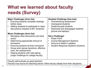 13
What we learned about faculty
needs (Survey)
Major Challenges (from list)
• Ensuring students complete readings
before class
• Getting students to participate in class
discussions (classes of 60+ students)
Minor Challenges (from list)
• Managing class discussions (all class
sizes)
• Determining appropriate amount of
homework
• Ensuring students do their homework
• Group work (group dynamics, effective
work, fair assessment)
• Helping students with note-taking
(major challenge for college faculty)
Greatest Challenge (free text)
• Overwhelming assessment
• Unprepared students
• Grade-focused students
• Distracted and disengaged students
(phone and laptops)
Not a Challenge!
• Power Point
• Course Management Systems
• Amount of detail in syllabus
• Student Response Systems (clickers)
Faculty self-evaluate as good teachers
Faculty’s top source for teaching advice: Other faculty (ideally from their discipline)
 