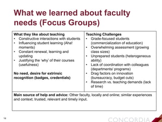 14
What we learned about faculty
needs (Focus Groups)
What they like about teaching
• Constructive interactions with students
• Influencing student learning (Aha!
moments)
• Constant renewal, learning and
updating
• Justifying the ‘why’ of their courses
(usefulness)
No need, desire for extrinsic
recognition (badges, credentials)
Teaching Challenges
• Grade-focused students
(commercialization of education)
• Overwhelming assessment (growing
class sizes)
• Unprepared students (heterogeneous
ability)
• Lack of coordination with colleagues
(departments/ programs)
• Drag factors on innovation
(bureaucracy, budget cuts)
• Research vs. teaching demands (lack
of time)
Main source of help and advice: Other faculty, locally and online; similar experiences
and context; trusted, relevant and timely input.
 