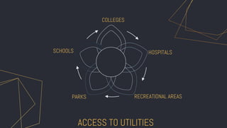 SCHOOLS
COLLEGES
HOSPITALS
RECREATIONAL AREAS
ACCESS TO UTILITIES
PARKS
 