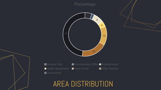 5 2
8
4
14
19
48
Percentage
Banquet Hall Administration Office Entertainment
Health department Food Courts Office Spaces
Commercial
AREA DISTRIBUTION
 