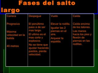 Fases del salto largo Carrera Progresiva Máxima velocidad en la batida 40 metros Despegue El penúltimo paso a de ser mas largo. El ultimo es el mas corto y explosivo. No se tiene que ajustar haciendo pasitos, pierde velocidad. Vuelo  Elevar la rodilla. Igualar las 2 piernas en el aire. Arquear la espalda. Caída Caída encima de los talones. Las manos hacia los pies y flexión de piernas en las rodillas. 