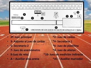 • JP: Juez principal *2- Juez de caídas
• 3- Adjunto al juez de caídas *4- Secretario 1
• 5- Secretario 2 *6- Juez de plastilina
• 7- Juez de anemómetro *8- Juez de atletas
• 9-Juez de reloj *10- Juez de medición indirecta
• A – Auxiliar alisa arena *A1 – Auxiliar marcador
 