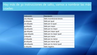 Hay más de 30 instrucciones de salto, vamos a nombrar las más
usadas:
Instrucción Descripción
jmp etiqueta Salto incondicional directo
je etiqueta Salto por igual
jne etiqueta Salto por no igual
jg etiqueta Salto por mayor
jng etiqueta Salto por no mayor
jge etiqueta Salto por mayor igual
jnge etiqueta Salto por no mayor igual
jl etiqueta Salto por menor
jnl etiqueta Salto por no menor
jle etiqueta Salto por menor igual
jnle etiqueta Salto por no menor igual
js etiqueta Salto negativo
 