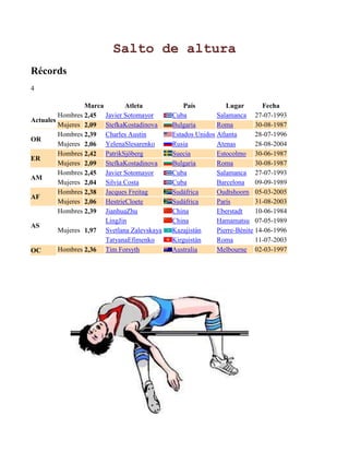 Salto de altura
Récords
4

                 Marca        Atleta            País          Lugar        Fecha
         Hombres 2,45 Javier Sotomayor      Cuba           Salamanca 27-07-1993
Actuales
         Mujeres 2,09 StefkaKostadinova     Bulgaria       Roma          30-08-1987
         Hombres 2,39 Charles Austin        Estados Unidos Atlanta       28-07-1996
OR
         Mujeres 2,06 YelenaSlesarenko      Rusia          Atenas        28-08-2004
         Hombres 2,42 PatrikSjöberg         Suecia         Estocolmo 30-06-1987
ER
         Mujeres 2,09 StefkaKostadinova     Bulgaria       Roma          30-08-1987
         Hombres 2,45 Javier Sotomayor      Cuba           Salamanca 27-07-1993
AM
         Mujeres 2,04 Silvia Costa          Cuba           Barcelona     09-09-1989
         Hombres 2,38 Jacques Freitag       Sudáfrica      Oudtshoorn 05-03-2005
AF
         Mujeres 2,06 HestrieCloete         Sudáfrica      París         31-08-2003
         Hombres 2,39 JianhuaZhu            China          Eberstadt     10-06-1984
                       LingJin              China          Hamamatsu 07-05-1989
AS
         Mujeres 1,97 Svetlana Zalevskaya   Kazajistán     Pierre-Bénite 14-06-1996
                       TatyanaEfimenko      Kirguistán     Roma          11-07-2003
OC       Hombres 2,36 Tim Forsyth           Australia      Melbourne 02-03-1997
 