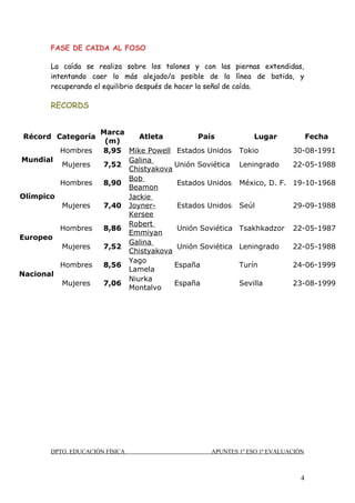 FASE DE CAIDA AL FOSO

       La caída se realiza sobre los talones y con las piernas extendidas,
       intentando caer lo más alejado/a posible de la línea de batida, y
       recuperando el equilibrio después de hacer la señal de caída.

       RECORDS


                     Marca
Récord Categoría              Atleta         País             Lugar             Fecha
                      (m)
           Hombres   8,95 Mike Powell Estados Unidos      Tokio          30-08-1991
Mundial                    Galina
           Mujeres   7,52              Unión Soviética    Leningrado     22-05-1988
                           Chistyakova
                           Bob
           Hombres   8,90               Estados Unidos    México, D. F. 19-10-1968
                           Beamon
Olímpico                   Jackie
           Mujeres   7,40 Joyner-       Estados Unidos    Seúl           29-09-1988
                           Kersee
                           Robert
           Hombres   8,86               Unión Soviética   Tsakhkadzor    22-05-1987
                           Emmiyan
Europeo
                           Galina
           Mujeres   7,52               Unión Soviética   Leningrado     22-05-1988
                           Chistyakova
                           Yago
           Hombres   8,56              España             Turín          24-06-1999
                           Lamela
Nacional
                           Niurka
           Mujeres   7,06              España             Sevilla        23-08-1999
                           Montalvo




       DPTO. EDUCACIÓN FÍSICA                    APUNTES 1º ESO 1ª EVALUACIÓN



                                                                            4
 