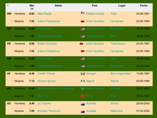 07-03-2002 Melbourne          Australia Bronwyn   Thompson 7.00 Mujeres 28-09-2000 Sídney          Australia Jai   Taurima 8.49 Hombres OC 05-06-1993 Jinan          China Weili   Yao 7.01 Mujeres 02-07-2006 Sotteville          Arabia  Saudita Mohamed  Salman Al  Khuwalidi 8.48 Hombres AS 02-08-1996 Atlanta          Nigeria Chioma   Ajunwa 7.12 Mujeres 15-06-1997 Bad   Langensalza          Senegal Cheikh   Tidiane 8.46 Hombres AF 22-05-1994 Nueva  York          Estados  Unidos Jackie   Joyner - Kersee 7.49 Mujeres 30-08-1991 Tokio          Estados  Unidos Mike   Powell 8.95 Hombres AM 22-05-1994 Leningrado          Unión  Soviética Galina   Chistyakova 7.52 Mujeres 22-05-1987 Tsakhkadzor          Unión  Soviética Robert   Emmiyan 8.86 Hombres ER 29-09-1988 Seúl          Estados  Unidos Jackie   Joyner - Kersee 7.40 Mujeres 18-10-1968 México  D.F .          Estados  Unidos Bob   Beamon 8.90 Hombres OR 22-05-1994 Leningrado          Unión  Soviética Galina   Chistyakova 7.52 Mujeres 30-08-1991 Tokio          Estados  Unidos Mike   Powell 8.95 Hombres WR Fecha Lugar País Atleta Marca 1 