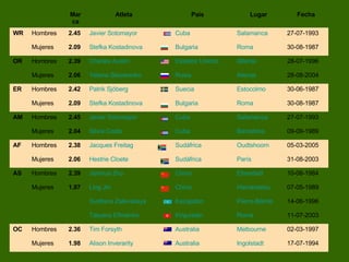 17-07-1994 Ingolstadt          Australia Alison   Inverarity 1.98 Mujeres 02-03-1997 Melbourne          Australia Tim   Forsyth 2.36 Hombres OC 11-07-2003 Roma          Kirguistán Tatyana   Efimenko 14-06-1996 Pierre- Bénite          Kazajistán Svetlana   Zalevskaya 07-05-1989 Hamamatsu          China Ling   Jin 1.97 Mujeres 10-06-1984 Eberstadt          China Jianhua   Zhu 2.39 Hombres AS 31-08-2003 París          Sudáfrica Hestrie   Cloete 2.06 Mujeres 05-03-2005 Oudtshoorn          Sudáfrica Jacques  Freitag 2.38 Hombres AF 09-09-1989 Barcelona          Cuba Silvia Costa 2.04 Mujeres 27-07-1993 Salamanca          Cuba Javier Sotomayor 2.45 Hombres AM 30-08-1987 Roma          Bulgaria Stefka   Kostadinova 2.09 Mujeres 30-06-1987 Estocolmo          Suecia Patrik   Sjöberg 2.42 Hombres ER 28-08-2004 Atenas          Rusia Yelena   Slesarenko 2.06 Mujeres 28-07-1996 Atlanta          Estados  Unidos Charles  Austin 2.39 Hombres OR 30-08-1987 Roma          Bulgaria Stefka   Kostadinova 2.09 Mujeres 27-07-1993 Salamanca          Cuba Javier Sotomayor 2.45 Hombres WR Fecha Lugar País Atleta Marca 